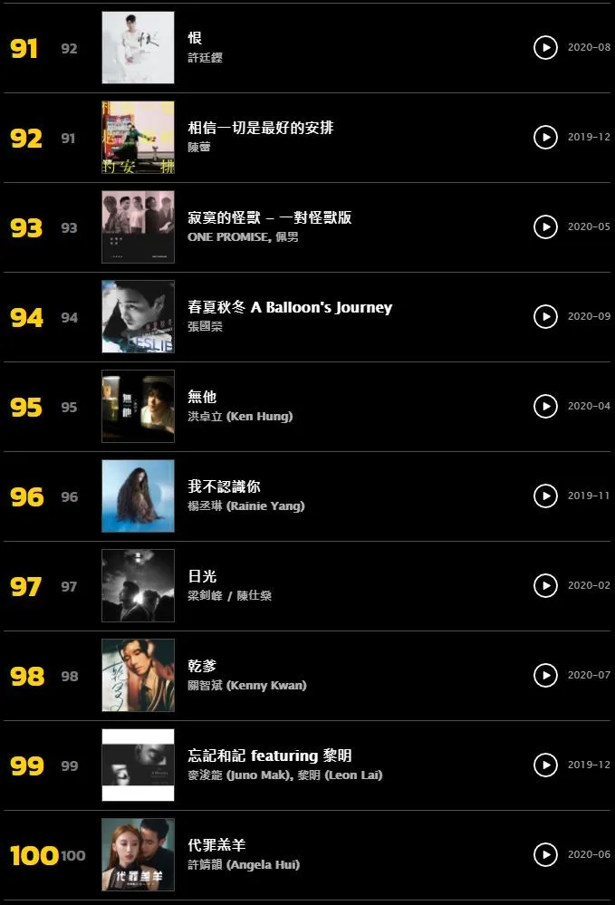 KKBOX 2020百大本地單曲排行（截圖）
