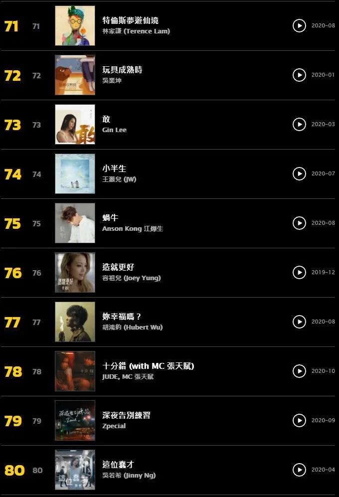 KKBOX 2020百大本地單曲排行（截圖）