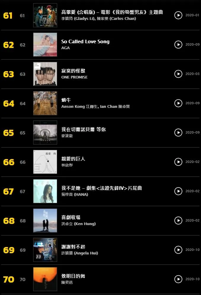 KKBOX 2020百大本地單曲排行（截圖）