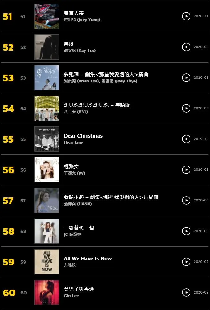 KKBOX 2020百大本地單曲排行（截圖）
