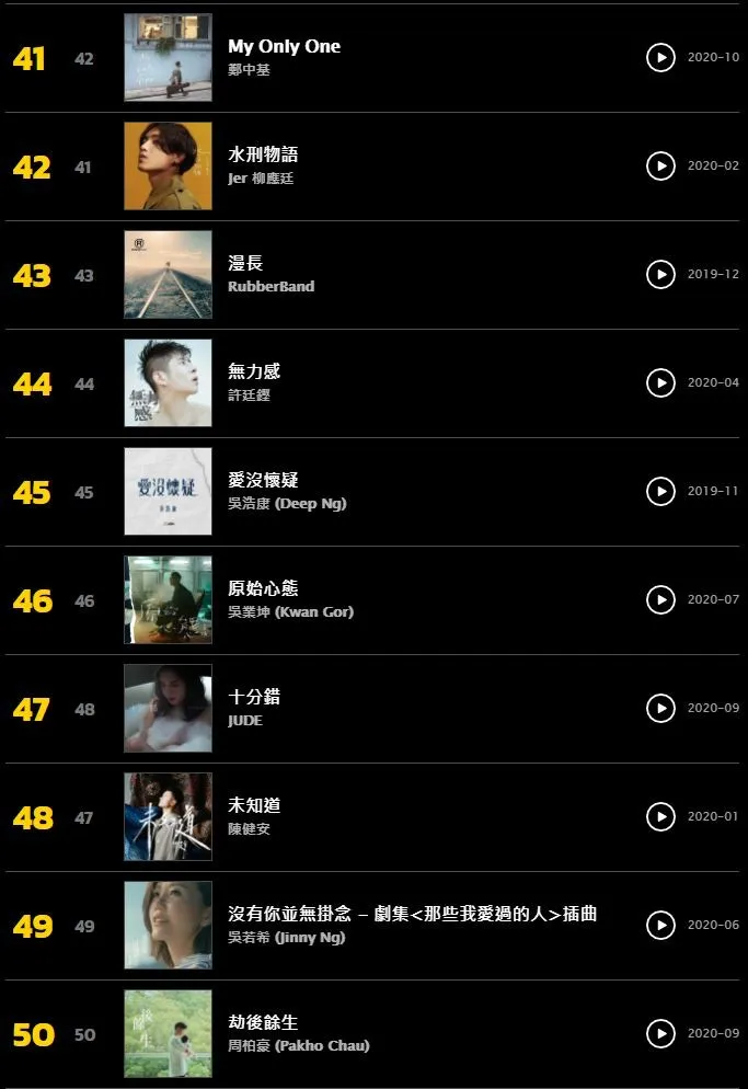 KKBOX 2020百大本地單曲排行（截圖）