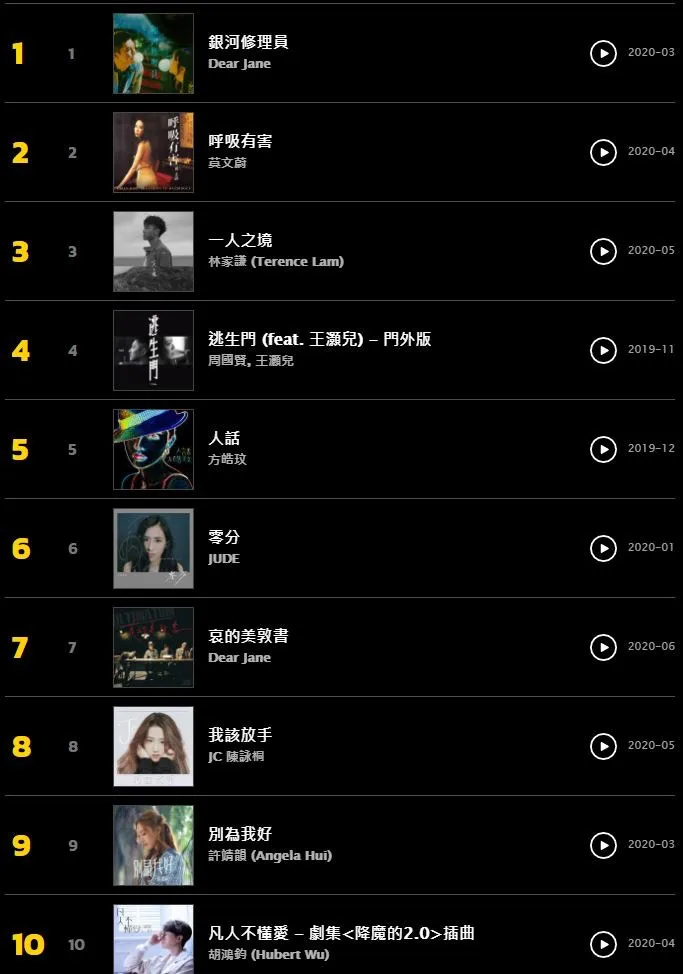 KKBOX 2020百大本地單曲排行（截圖）