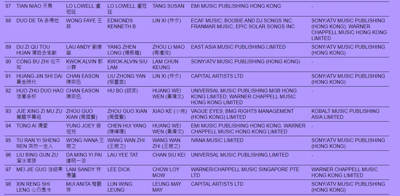 《廣東雞尾歌》詳列選曲背景。下圖為部份選曲——https://cantococktail.com/zh/about 截圖