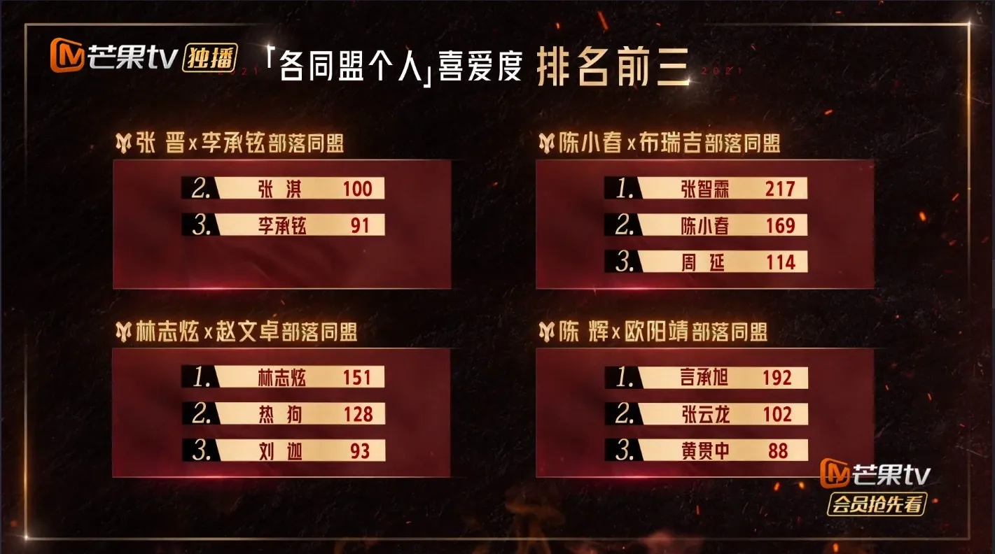各個聯盟部落個人喜愛度前三名。（視頻截圖）