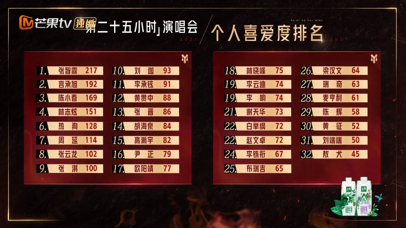 32位哥哥個人喜愛度排名，當中霍尊退賽。（視頻截圖）